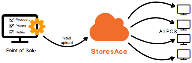 Connect from POS System